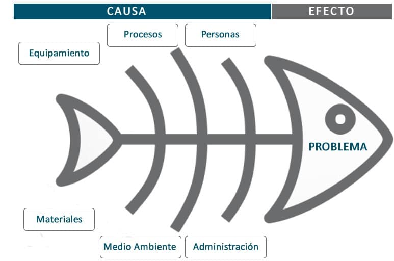 Diagrama ishikawa como Herramienta para gestión de la calidad